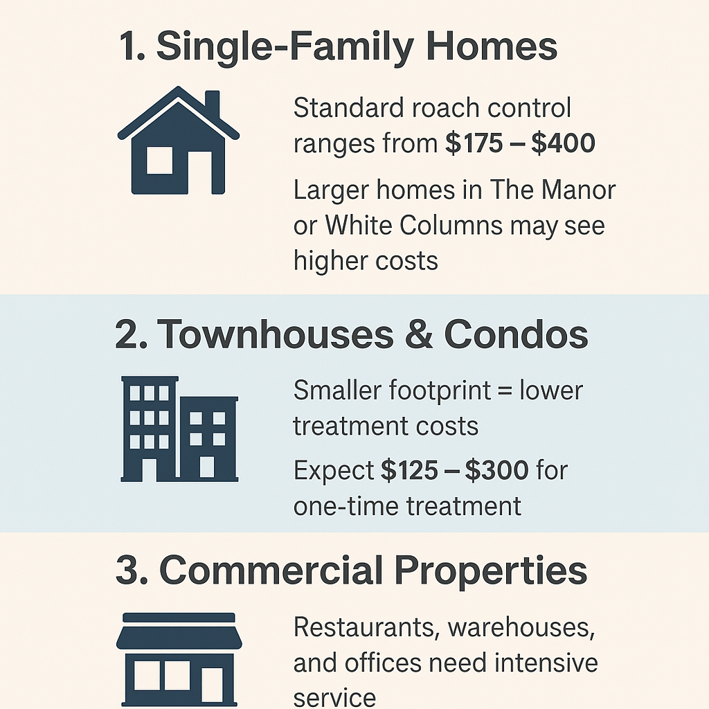 Infographic showing cockroach control cost breakdown for single-family homes, townhouses, condos, and commercial properties in Milton, GA